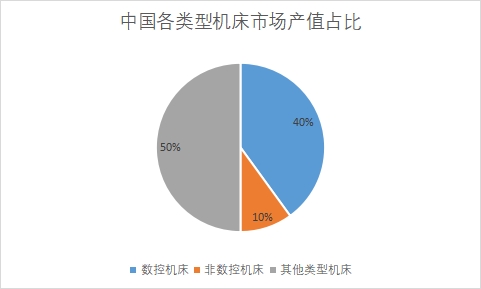 各類型機(jī)床市場(chǎng)產(chǎn)值占比 各類型機(jī)床市場(chǎng)產(chǎn)值占比
