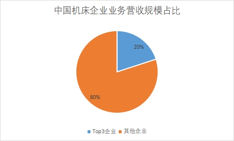 企業(yè)業(yè)務(wù)營收規(guī)模占比