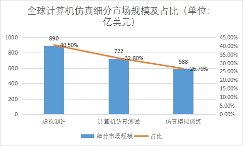 細(xì)分市場規(guī)模及占比 細(xì)分市場規(guī)模及占比