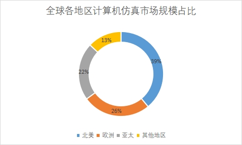 各地區(qū)市場規(guī)模占比 各地區(qū)市場規(guī)模占比