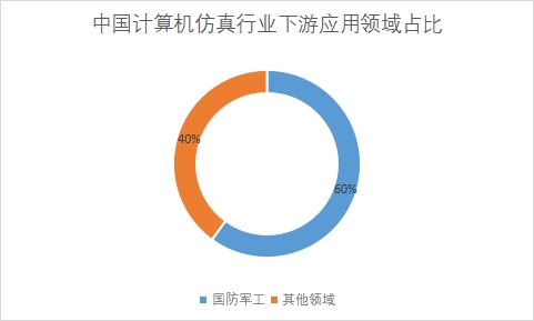 下游應(yīng)用領(lǐng)域市場(chǎng)份額占比 下游應(yīng)用領(lǐng)域市場(chǎng)份額占比