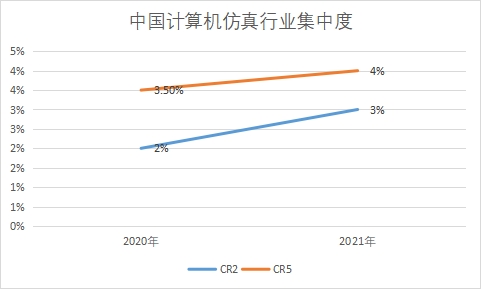 市場(chǎng)集中度