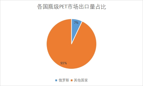 各國(guó)出口量占比
