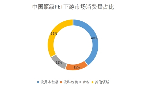 下游市場(chǎng)消費(fèi)量占比