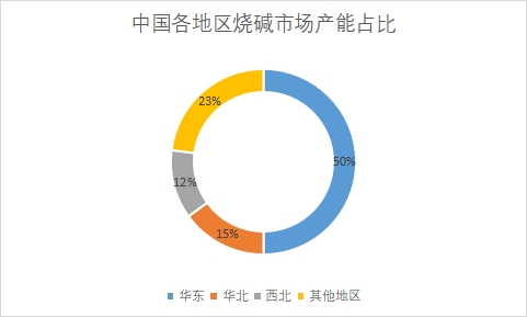 各地區(qū)市場產(chǎn)能占比
