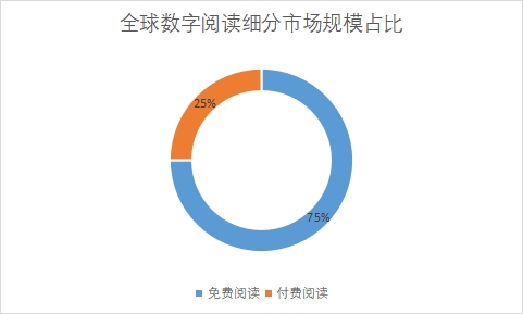細(xì)分市場(chǎng)規(guī)模占比