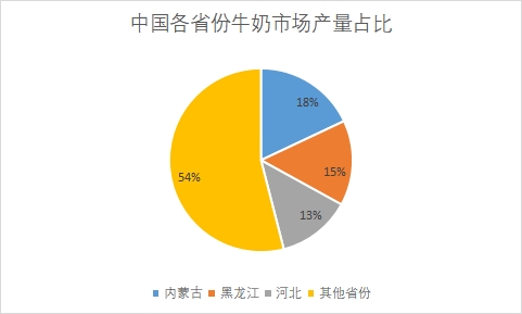 各省份牛奶產(chǎn)量占比 各省份牛奶產(chǎn)量占比