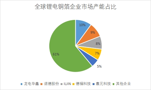 企業(yè)市場產(chǎn)能占比