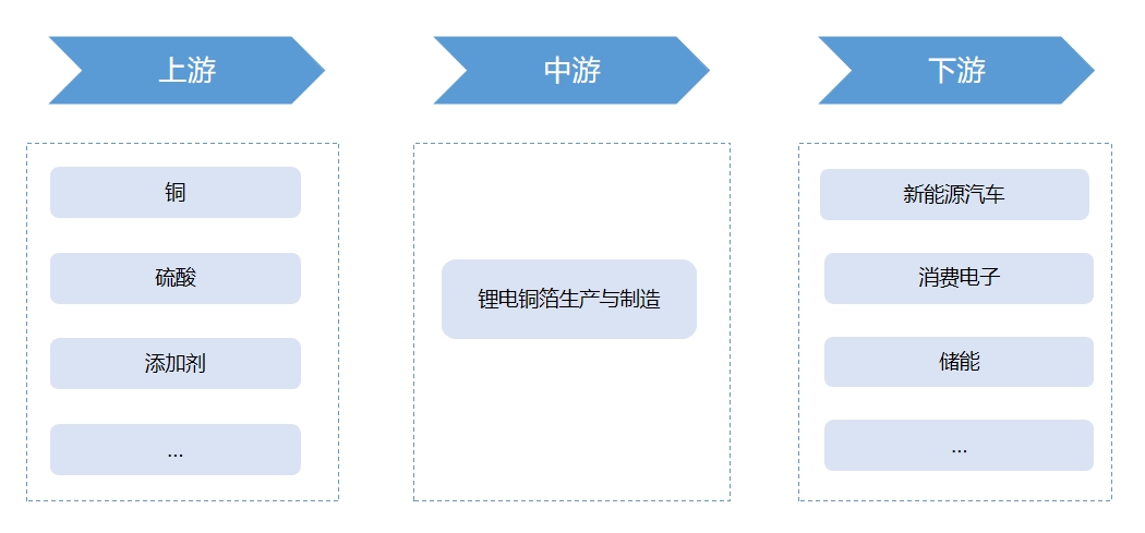 產(chǎn)業(yè)鏈全景