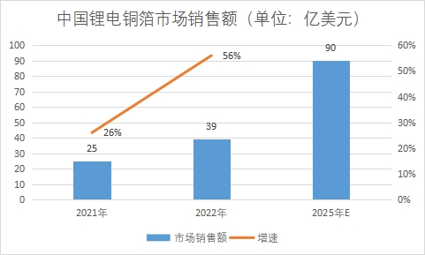市場(chǎng)銷售額