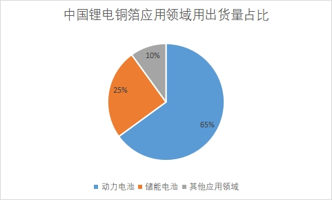 各應(yīng)用領(lǐng)域用出貨量占比