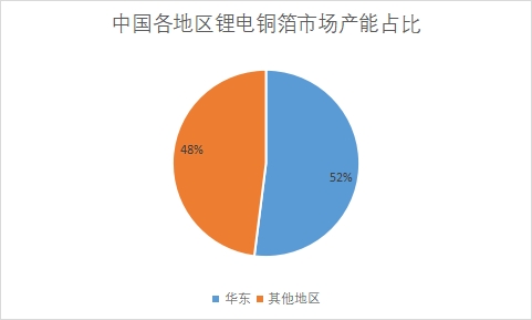 各地區(qū)市場產(chǎn)能占比
