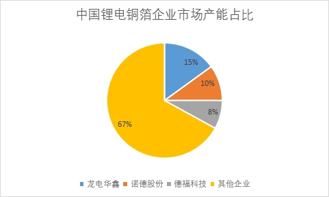 企業(yè)市場產(chǎn)能占比
