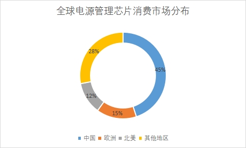 各地區(qū)消費市場規(guī)模占比