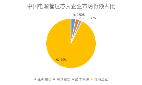 企業(yè)市場份額占比