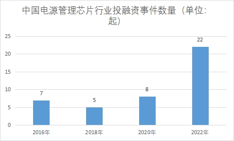 行業(yè)投融資事件數(shù)量