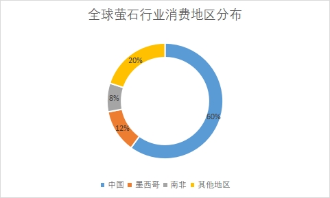 各地區(qū)市場消費量占比