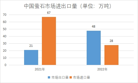市場(chǎng)進(jìn)出口量