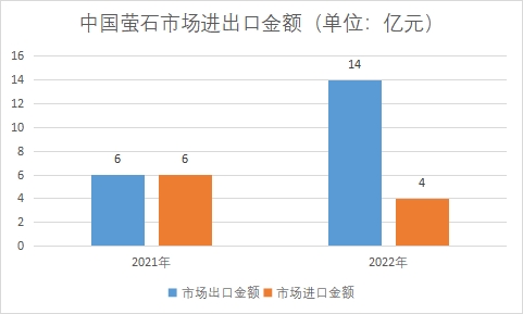 市場(chǎng)進(jìn)出口金額
