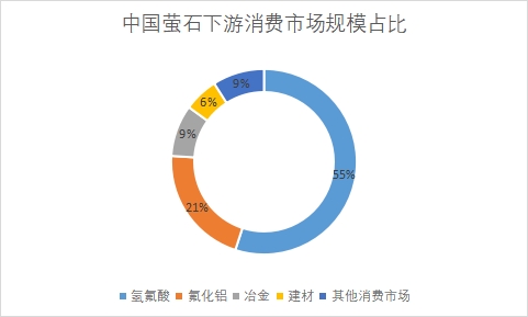 下游消費(fèi)市場規(guī)模占比 下游消費(fèi)市場規(guī)模占比