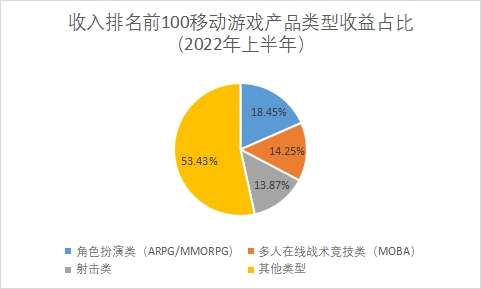 產(chǎn)品類型受益占比