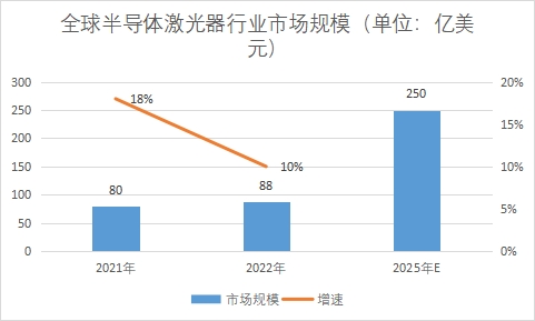 市場(chǎng)規(guī)模