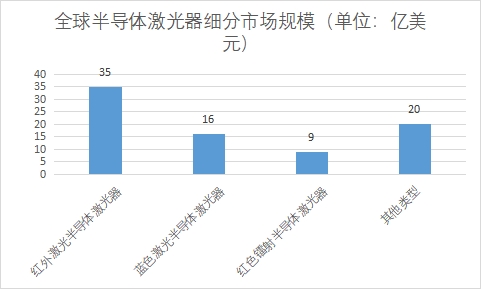 細(xì)分市場(chǎng)規(guī)模