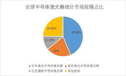 細(xì)分市場(chǎng)規(guī)模占比