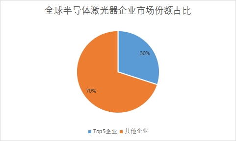 企業(yè)市場(chǎng)份額占比