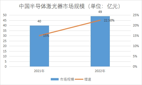 市場規(guī)模 市場規(guī)模