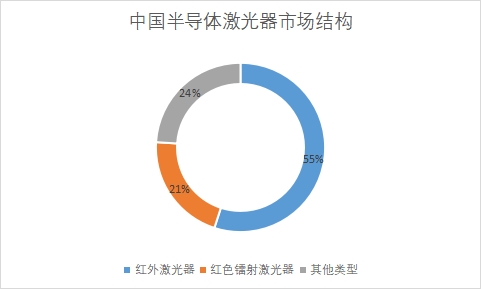 細(xì)分市場占比 細(xì)分市場占比