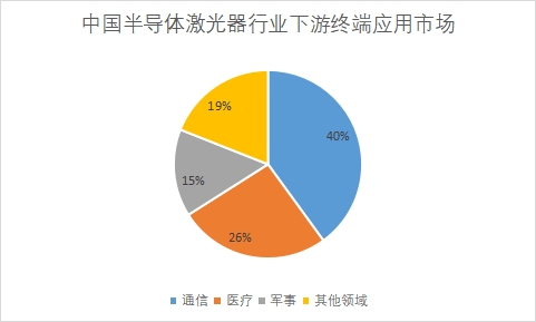 下游終端應(yīng)用市場占比 下游終端應(yīng)用市場占比