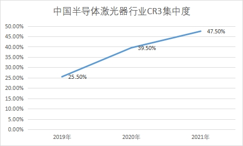 行業(yè)CR3集中度 行業(yè)CR3集中度
