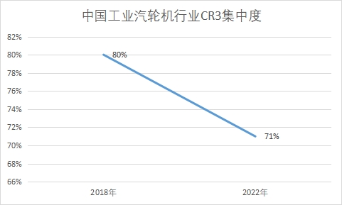 行業(yè)CR3集中度 行業(yè)CR3集中度