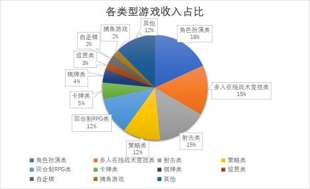 各類型游戲收入占比