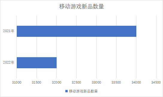 移動游戲新品數(shù)量