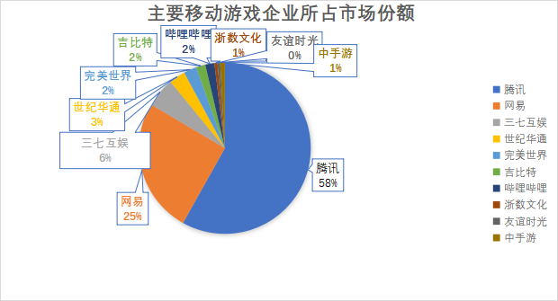主要移動游戲企業(yè)所占市場份額 主要移動游戲企業(yè)所占市場份額
