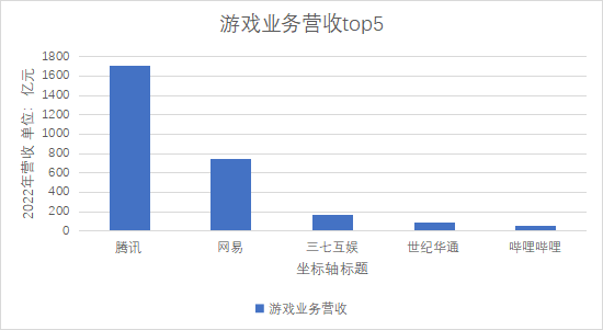游戲業(yè)務營收Top5 游戲業(yè)務營收Top5