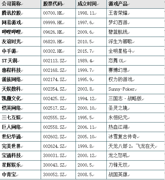 移動游戲主要上市企業(yè) 移動游戲主要上市企業(yè)