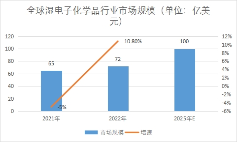 市場規(guī)模 市場規(guī)模