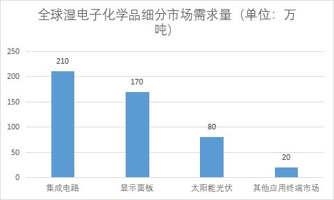 細分市場需求量 細分市場需求量