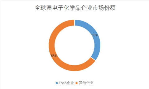 企業(yè)市場份額 企業(yè)市場份額