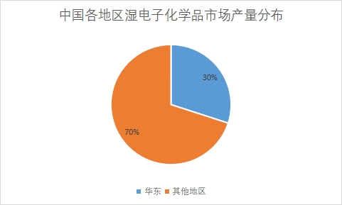 各地區(qū)市場產(chǎn)量占比