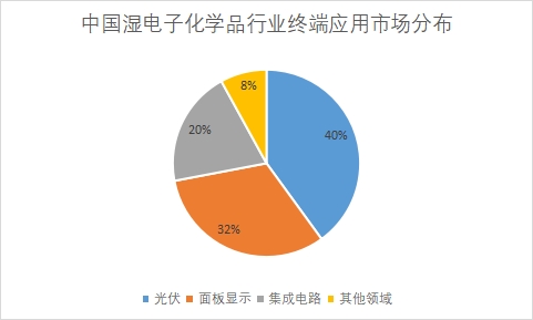 終端應(yīng)用市場需求量占比