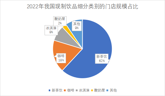 細(xì)分類別門店規(guī)模占比