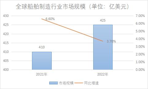 市場(chǎng)規(guī)模 市場(chǎng)規(guī)模
