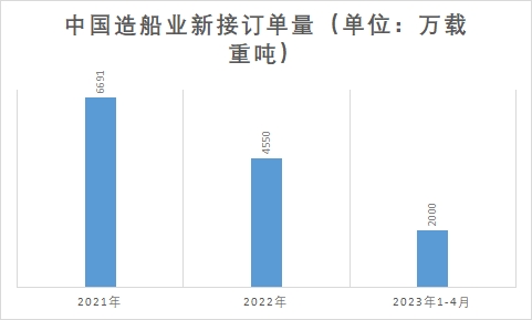造船業(yè)新接訂單量