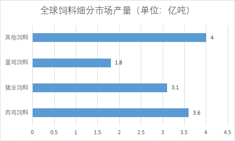 細分市場產(chǎn)量