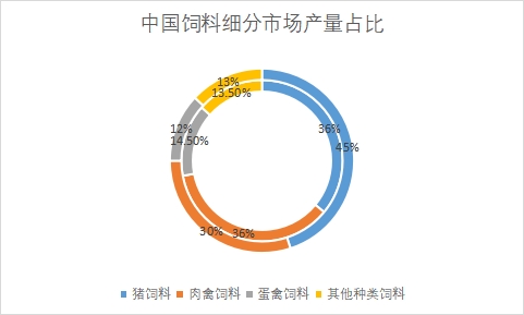 細分市場產量占比