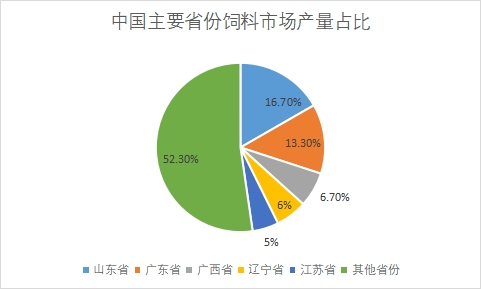 主要省份市場產(chǎn)量占比 主要省份市場產(chǎn)量占比